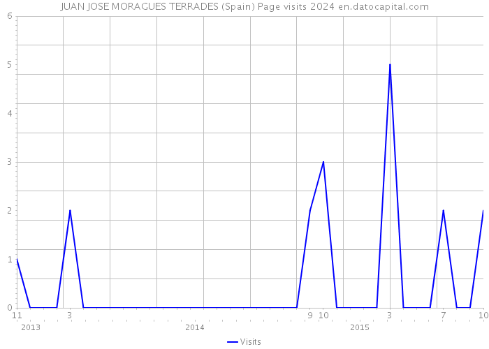 JUAN JOSE MORAGUES TERRADES (Spain) Page visits 2024 