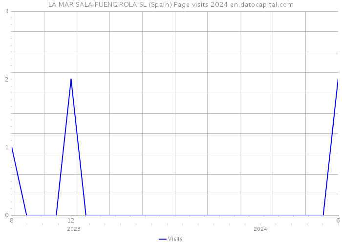 LA MAR SALA FUENGIROLA SL (Spain) Page visits 2024 