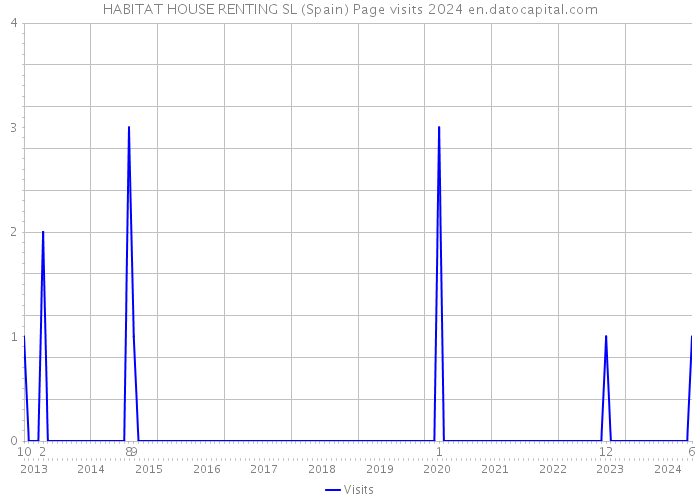 HABITAT HOUSE RENTING SL (Spain) Page visits 2024 