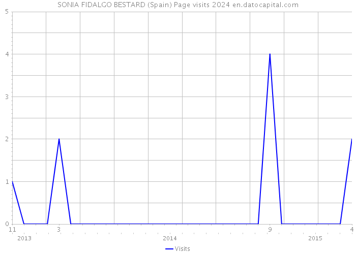 SONIA FIDALGO BESTARD (Spain) Page visits 2024 