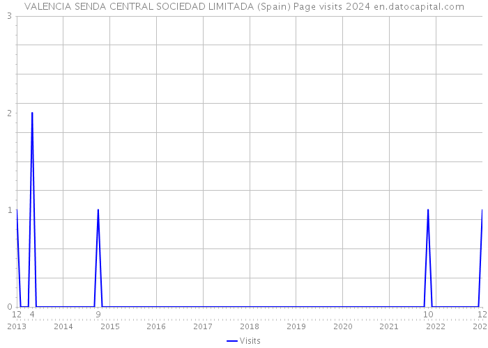 VALENCIA SENDA CENTRAL SOCIEDAD LIMITADA (Spain) Page visits 2024 