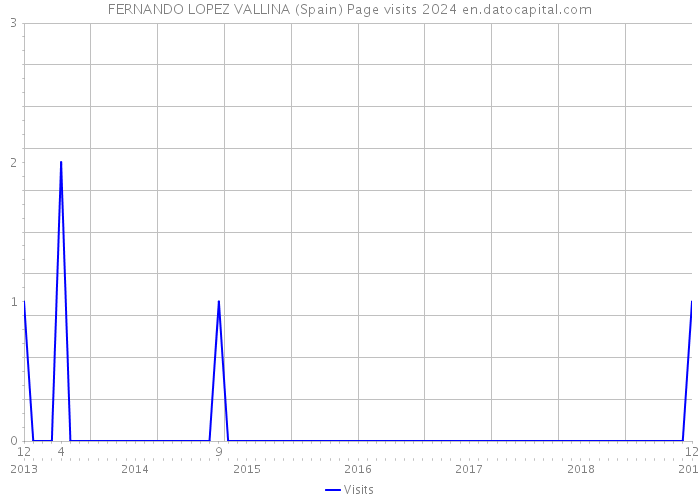 FERNANDO LOPEZ VALLINA (Spain) Page visits 2024 
