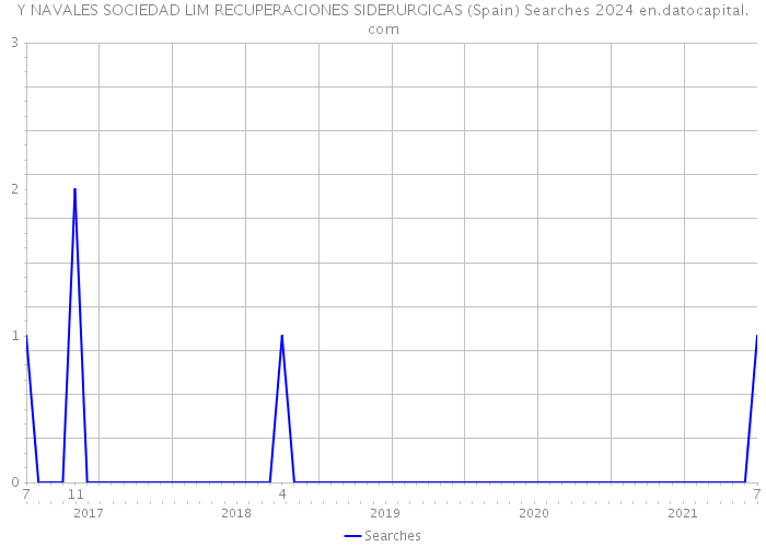 Y NAVALES SOCIEDAD LIM RECUPERACIONES SIDERURGICAS (Spain) Searches 2024 