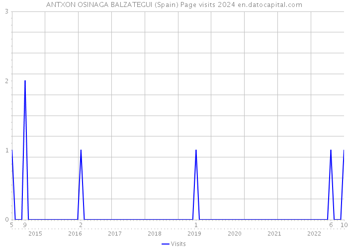 ANTXON OSINAGA BALZATEGUI (Spain) Page visits 2024 