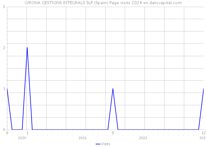 GIRONA GESTIONS INTEGRALS SLP (Spain) Page visits 2024 