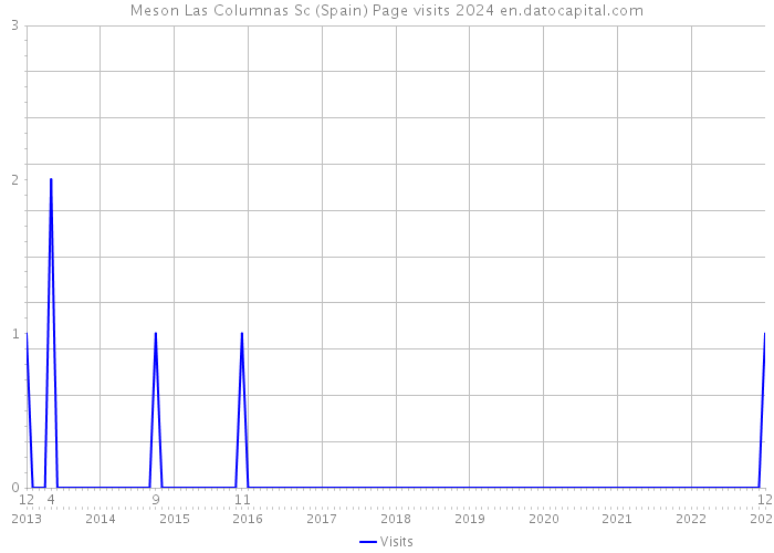Meson Las Columnas Sc (Spain) Page visits 2024 