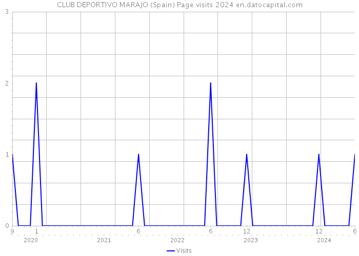CLUB DEPORTIVO MARAJO (Spain) Page visits 2024 