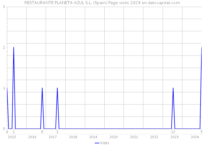 RESTAURANTE PLANETA AZUL S.L. (Spain) Page visits 2024 