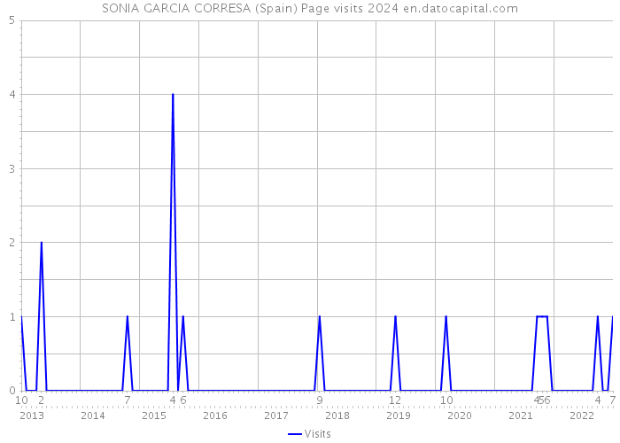 SONIA GARCIA CORRESA (Spain) Page visits 2024 