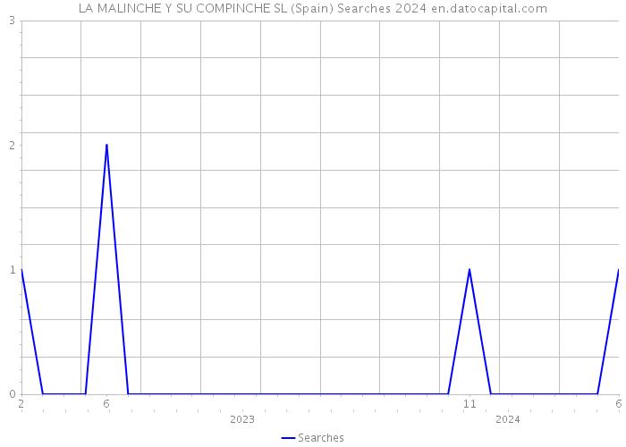 LA MALINCHE Y SU COMPINCHE SL (Spain) Searches 2024 