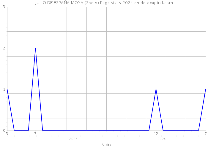 JULIO DE ESPAÑA MOYA (Spain) Page visits 2024 