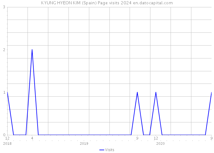 KYUNG HYEON KIM (Spain) Page visits 2024 