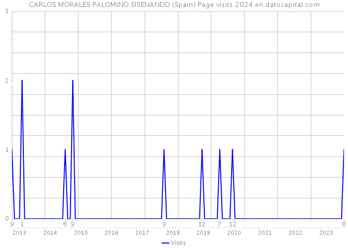 CARLOS MORALES PALOMINO SISENANDO (Spain) Page visits 2024 