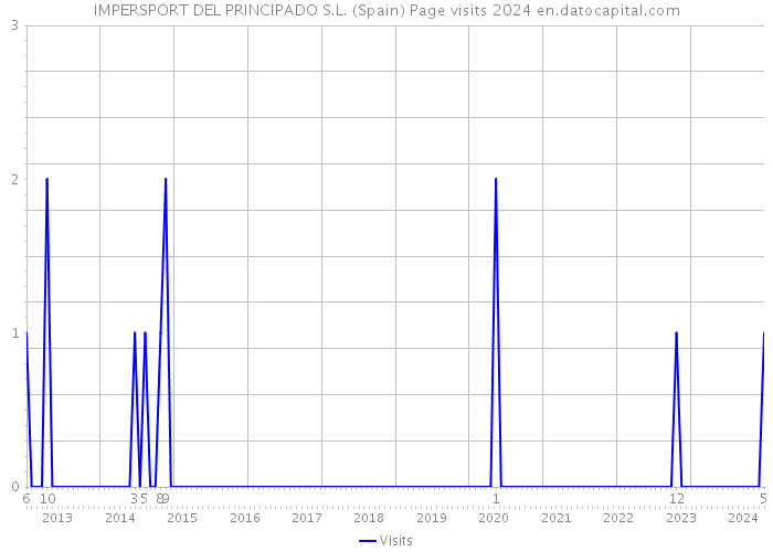 IMPERSPORT DEL PRINCIPADO S.L. (Spain) Page visits 2024 