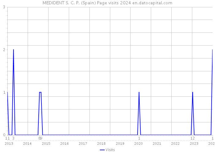 MEDIDENT S. C. P. (Spain) Page visits 2024 