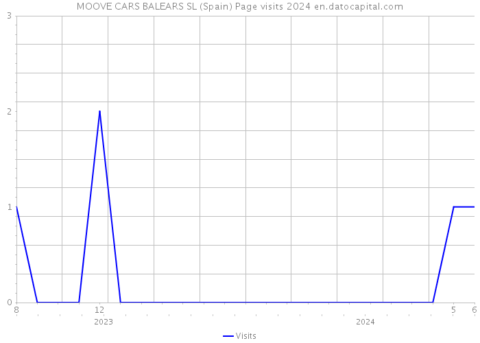 MOOVE CARS BALEARS SL (Spain) Page visits 2024 