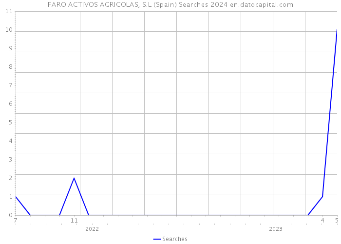 FARO ACTIVOS AGRICOLAS, S.L (Spain) Searches 2024 