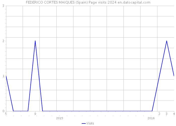 FEDERICO CORTES MAIQUES (Spain) Page visits 2024 