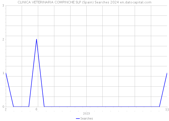 CLINICA VETERINARIA COMPINCHE SLP (Spain) Searches 2024 