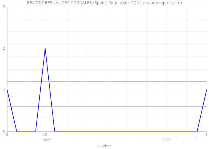 BEATRIZ FERNANDEZ CORRALES (Spain) Page visits 2024 