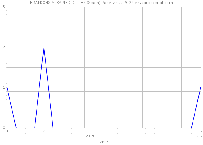 FRANCOIS ALSAPIEDI GILLES (Spain) Page visits 2024 