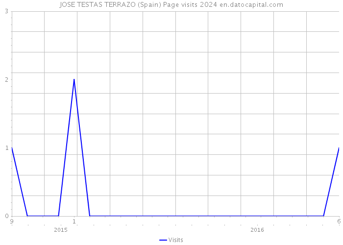 JOSE TESTAS TERRAZO (Spain) Page visits 2024 