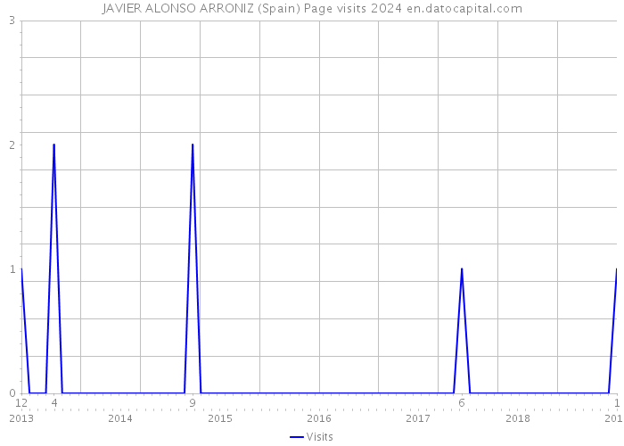 JAVIER ALONSO ARRONIZ (Spain) Page visits 2024 