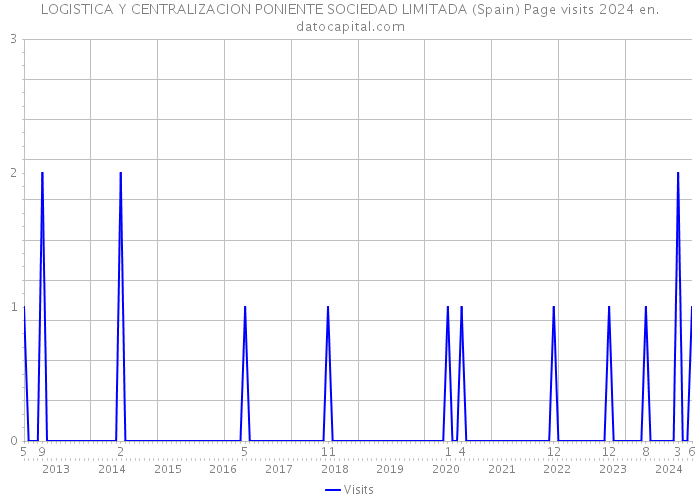 LOGISTICA Y CENTRALIZACION PONIENTE SOCIEDAD LIMITADA (Spain) Page visits 2024 