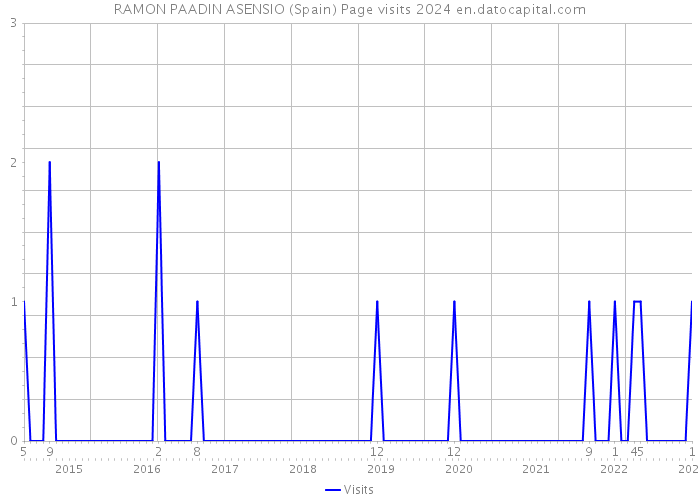 RAMON PAADIN ASENSIO (Spain) Page visits 2024 