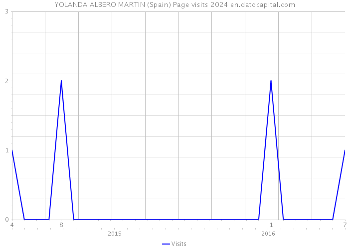 YOLANDA ALBERO MARTIN (Spain) Page visits 2024 