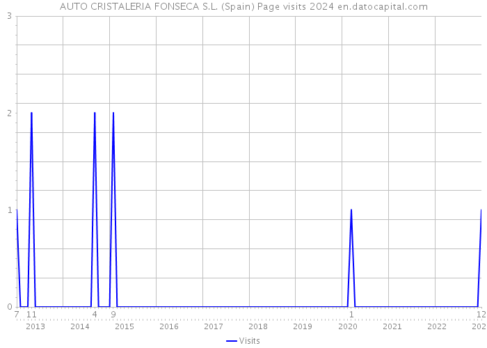 AUTO CRISTALERIA FONSECA S.L. (Spain) Page visits 2024 