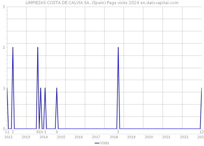 LIMPIEZAS COSTA DE CALVIA SA. (Spain) Page visits 2024 