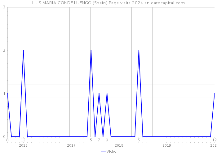 LUIS MARIA CONDE LUENGO (Spain) Page visits 2024 