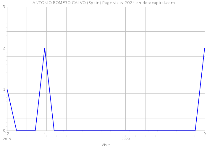 ANTONIO ROMERO CALVO (Spain) Page visits 2024 