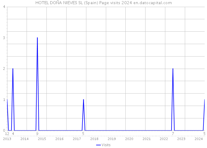 HOTEL DOÑA NIEVES SL (Spain) Page visits 2024 