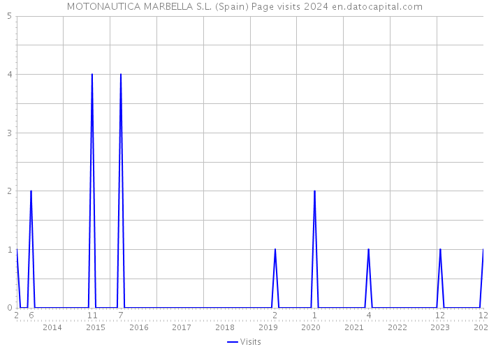 MOTONAUTICA MARBELLA S.L. (Spain) Page visits 2024 