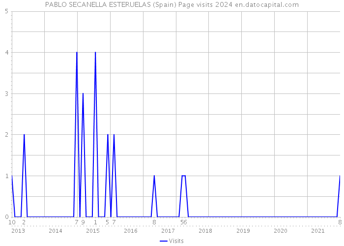 PABLO SECANELLA ESTERUELAS (Spain) Page visits 2024 