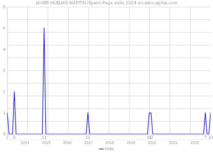 JAVIER HUELMO MARTIN (Spain) Page visits 2024 