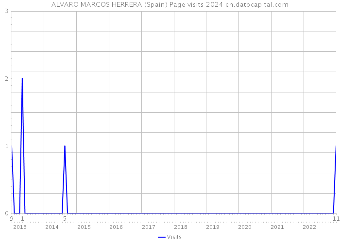 ALVARO MARCOS HERRERA (Spain) Page visits 2024 