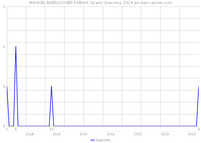 MANUEL BAERLOCHER FABIAN (Spain) Searches 2024 