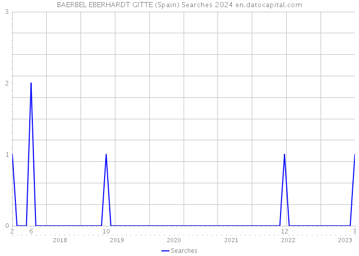 BAERBEL EBERHARDT GITTE (Spain) Searches 2024 