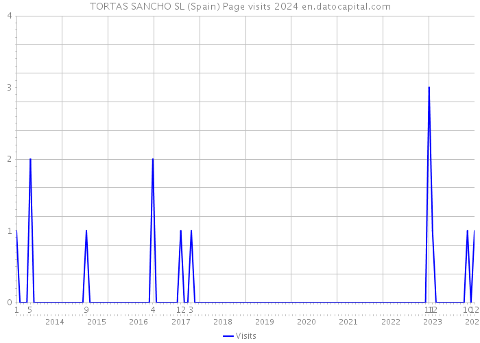 TORTAS SANCHO SL (Spain) Page visits 2024 