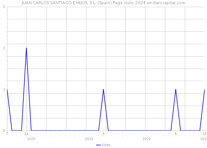 JUAN CARLOS SANTIAGO E HIJOS, S.L. (Spain) Page visits 2024 