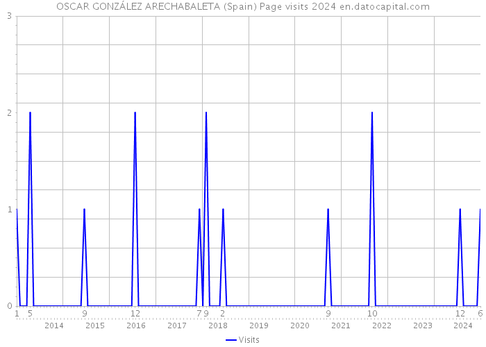 OSCAR GONZÁLEZ ARECHABALETA (Spain) Page visits 2024 