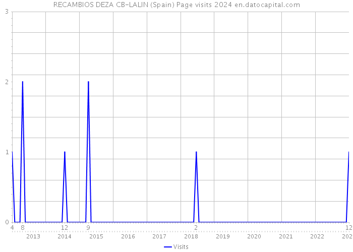 RECAMBIOS DEZA CB-LALIN (Spain) Page visits 2024 