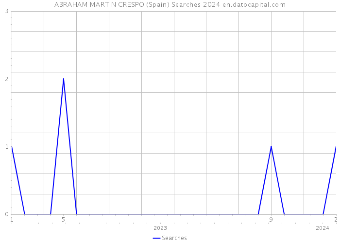ABRAHAM MARTIN CRESPO (Spain) Searches 2024 