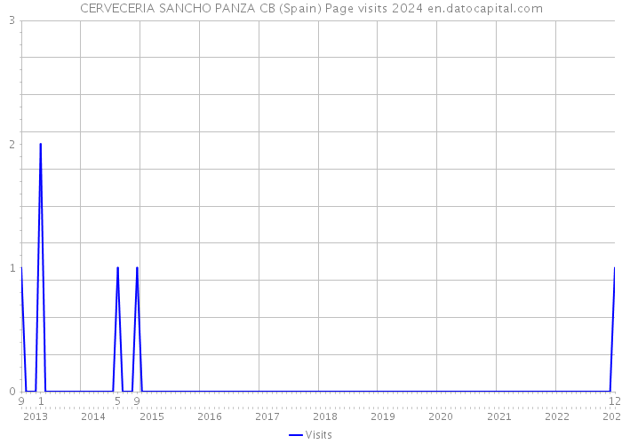 CERVECERIA SANCHO PANZA CB (Spain) Page visits 2024 
