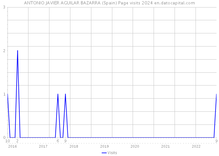 ANTONIO JAVIER AGUILAR BAZARRA (Spain) Page visits 2024 