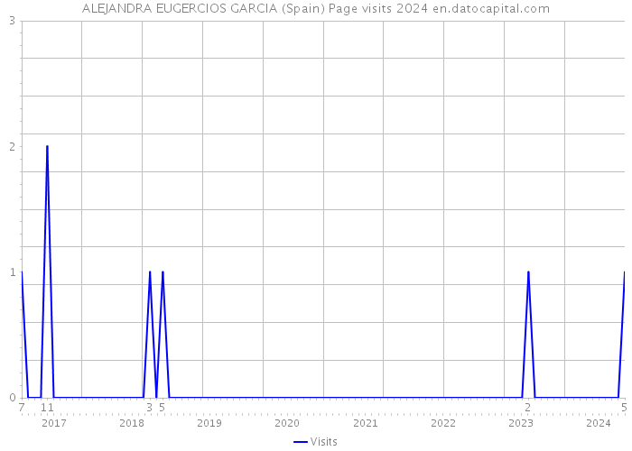 ALEJANDRA EUGERCIOS GARCIA (Spain) Page visits 2024 
