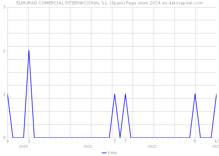 ELMURAD COMERCIAL INTERNACIONAL S.L. (Spain) Page visits 2024 